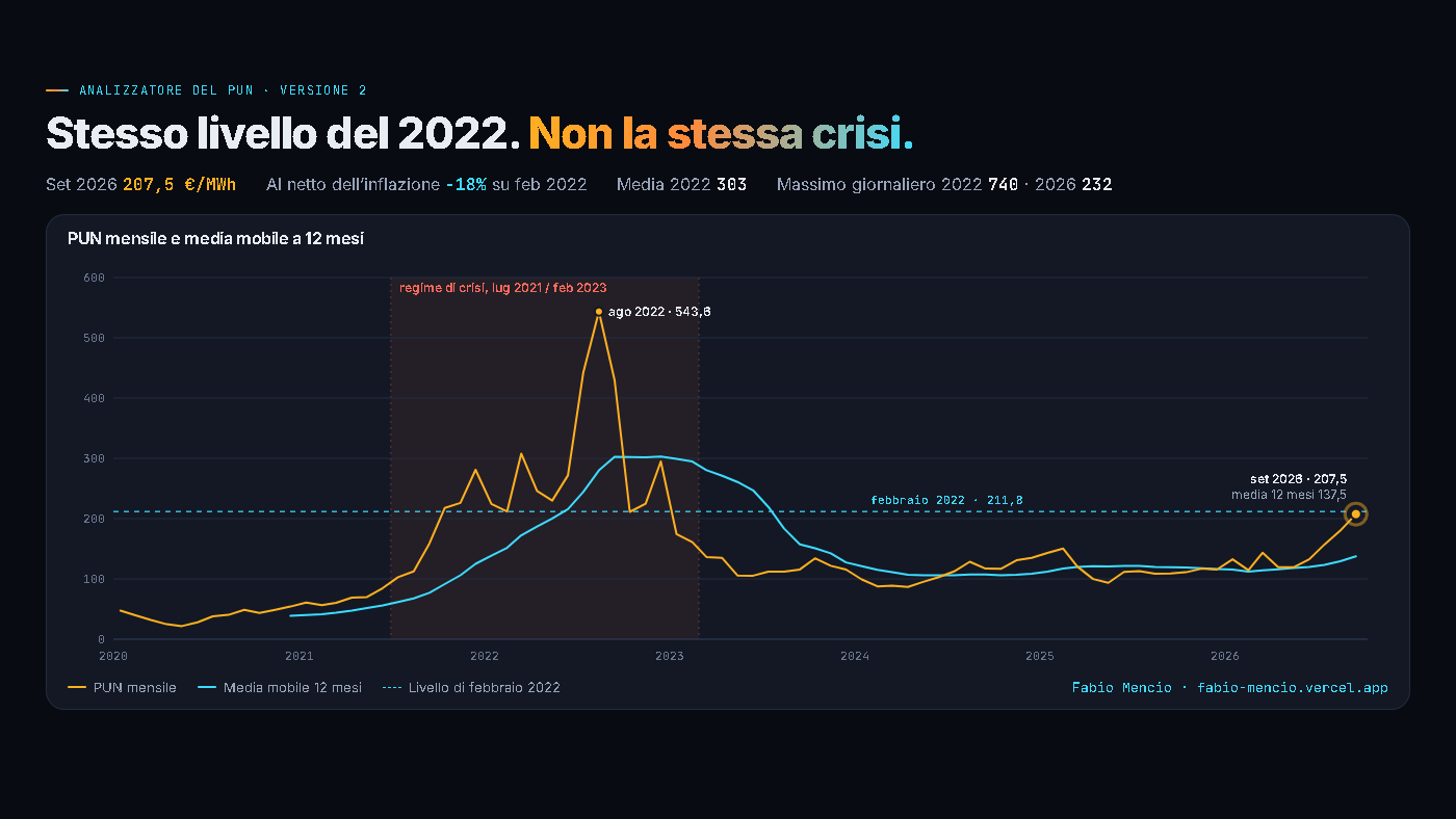 Analizzatore del PUN: il prezzo mensile dal 2020 al 2026 con la media mobile a 12 mesi e il regime di crisi tra luglio 2021 e febbraio 2023 evidenziato