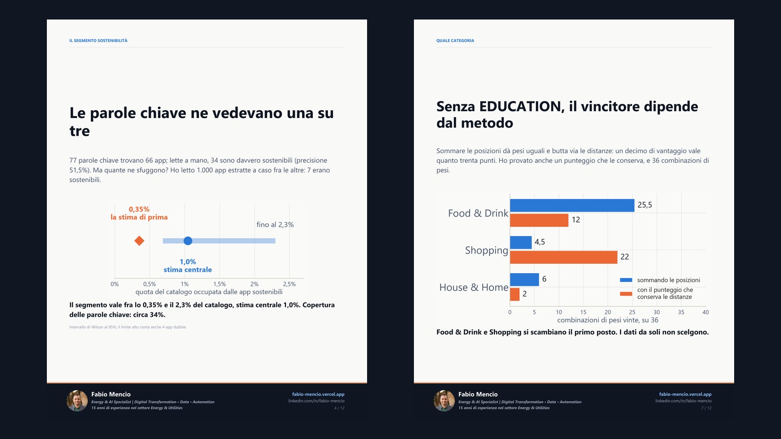 Due pagine della presentazione: la stima del segmento sostenibilità fra lo 0,35% e il 2,3% del catalogo, e il grafico che mostra come il vincitore fra Food & Drink e Shopping dipenda dal metodo di classifica