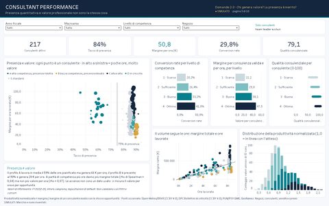 Pagina 2, Consultant Performance: presenza contro valore per ora per ogni consulente