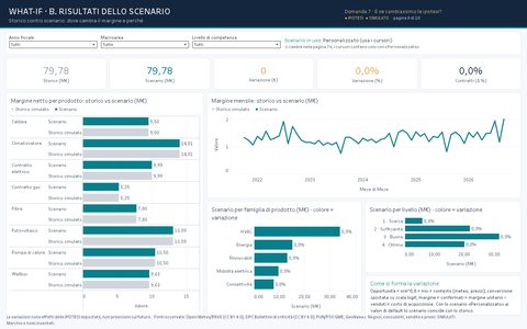 Pagina 7B, Scenario Results: storico contro scenario per prodotto, mese, livello e famiglia